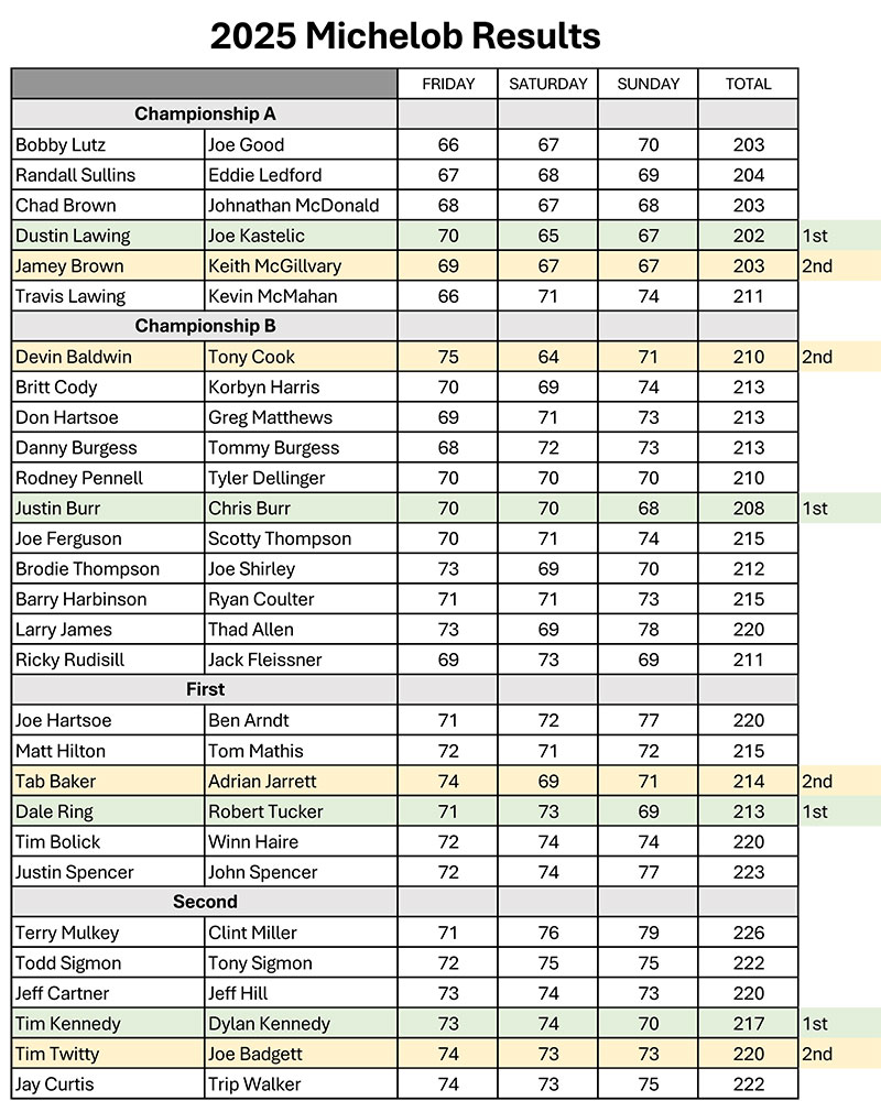 2025 Michelob Results