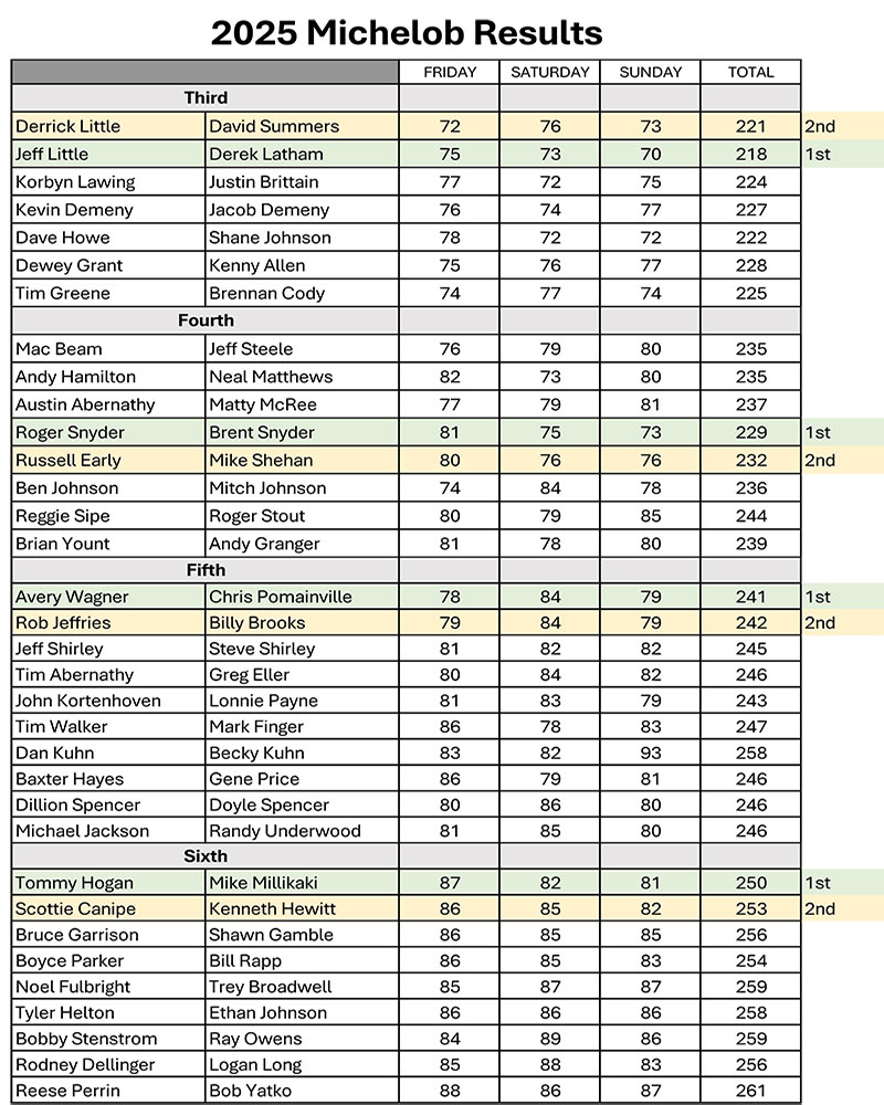 2025 Michelob Results